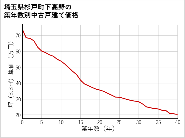 埼玉県杉戸町下高野の築年数別の中古戸建て坪単価