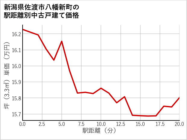 新潟県佐渡市八幡新町の徒歩距離別の中古戸建て坪単価