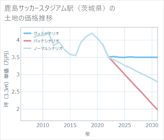 鹿島サッカースタジアム駅(茨城県)の土地価格推移