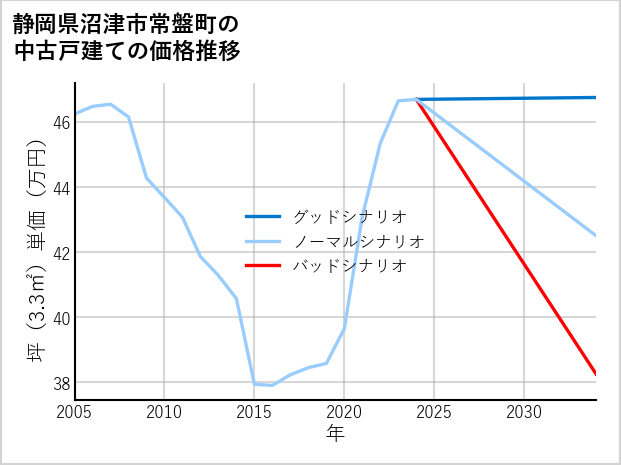 静岡県沼津市常盤町の中古戸建て価格推移