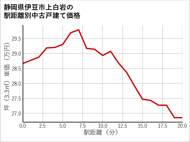 静岡県伊豆市上白岩の徒歩距離別の中古戸建て坪単価