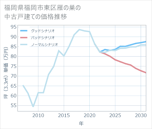 福岡県福岡市東区雁の巣の中古戸建て価格推移