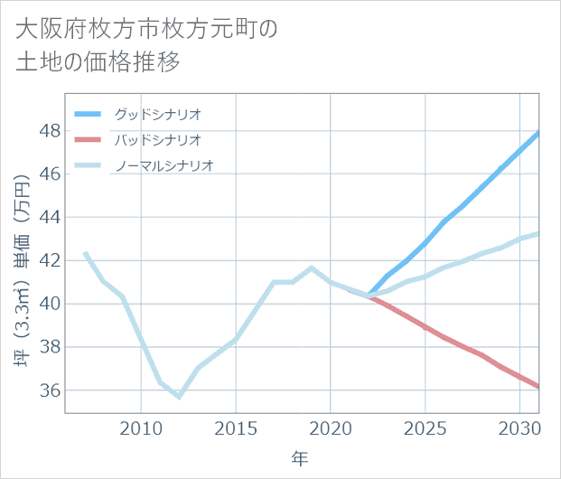大阪府枚方市枚方元町の土地価格推移
