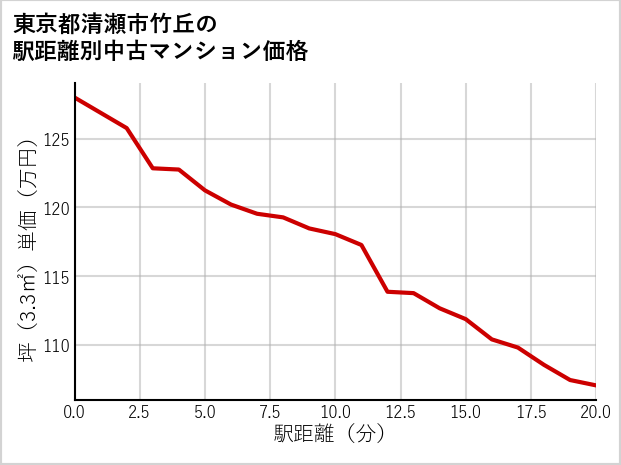 東京都清瀬市竹丘の徒歩距離別の中古マンション坪単価