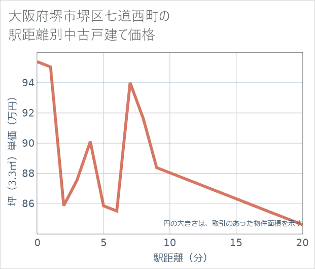 大阪府堺市堺区七道西町の徒歩距離別の中古戸建て坪単価