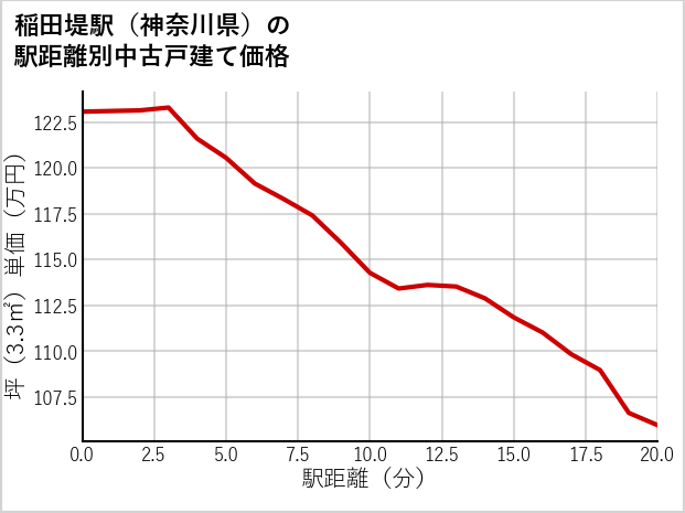 稲田堤駅（神奈川県）の徒歩距離別の中古戸建て坪単価