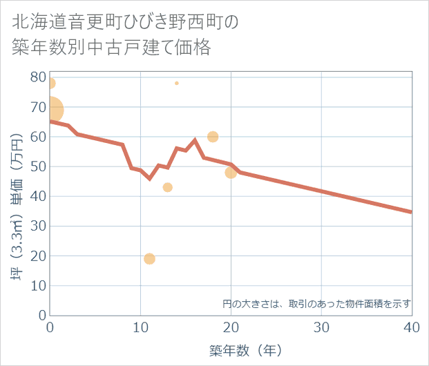 北海道音更町ひびき野西町の築年数別の中古戸建て坪単価