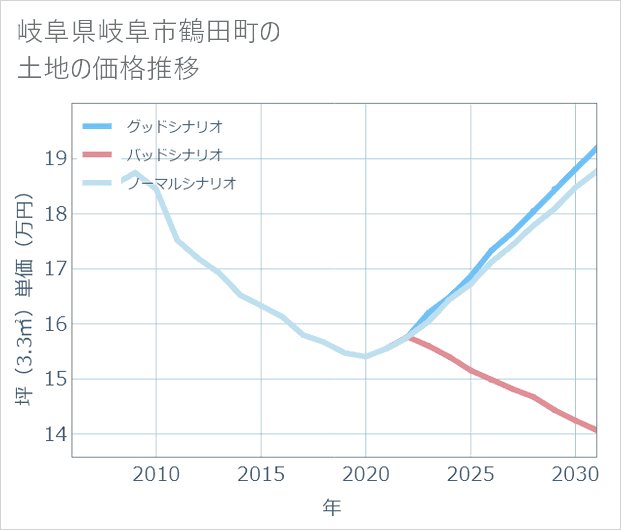 岐阜県岐阜市鶴田町の土地価格推移