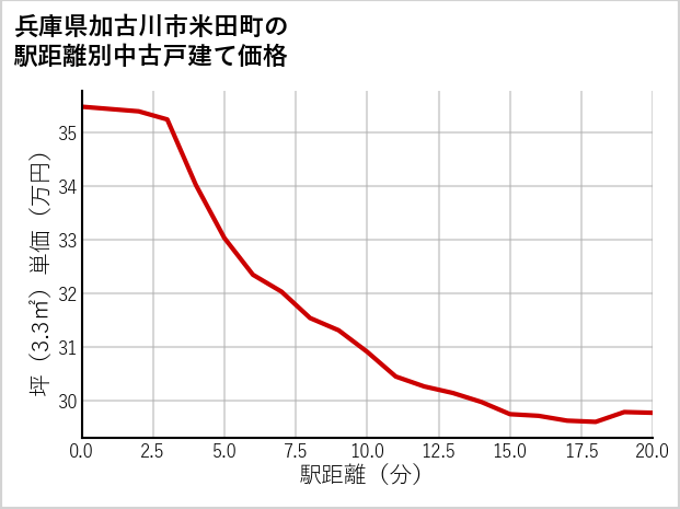 兵庫県加古川市米田町の徒歩距離別の中古戸建て坪単価