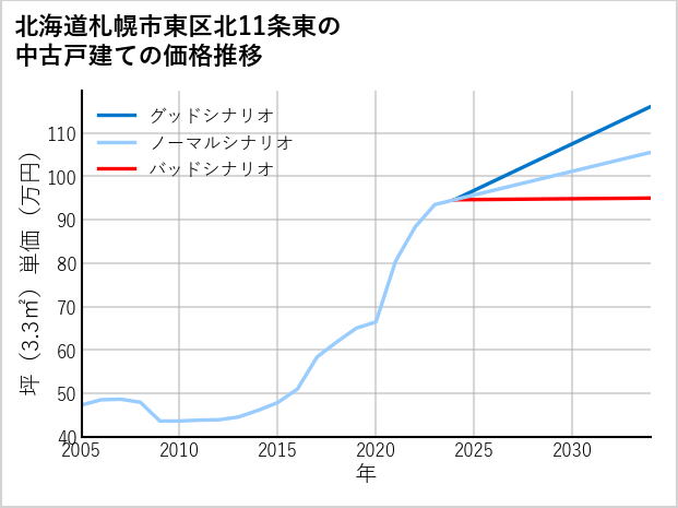 北海道札幌市東区北11条東の中古戸建て価格推移
