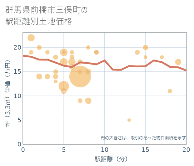 群馬県前橋市三俣町の徒歩距離別の土地坪単価