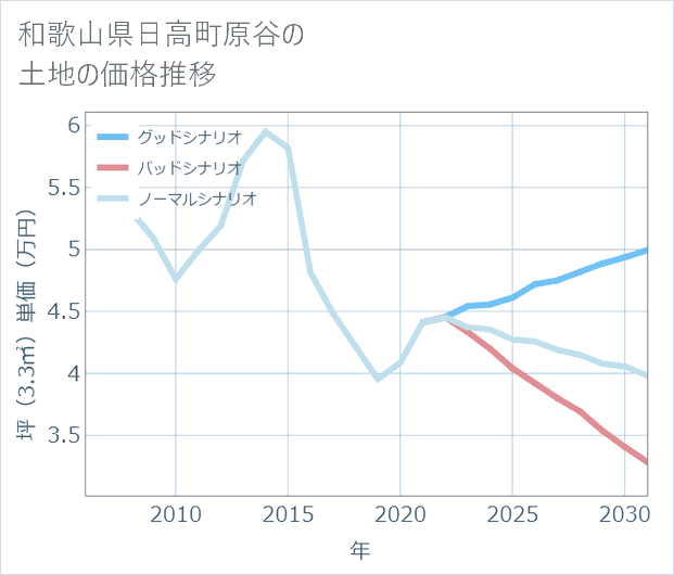和歌山県日高町原谷の土地価格推移
