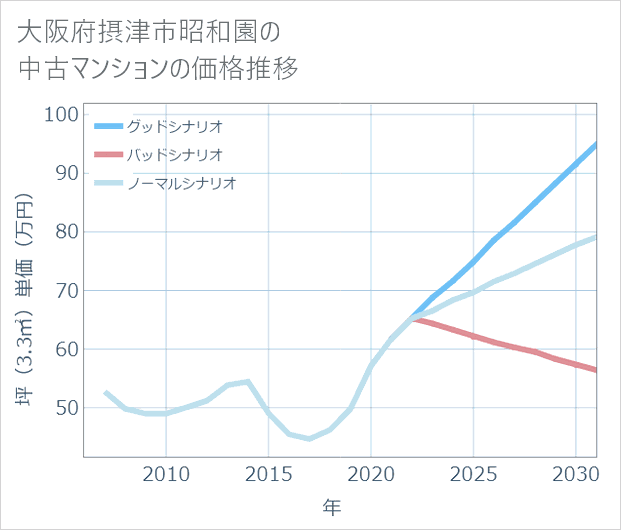 大阪府摂津市昭和園の中古マンション価格推移