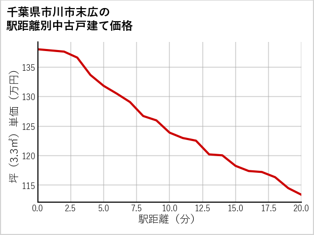 千葉県市川市末広の徒歩距離別の中古戸建て坪単価