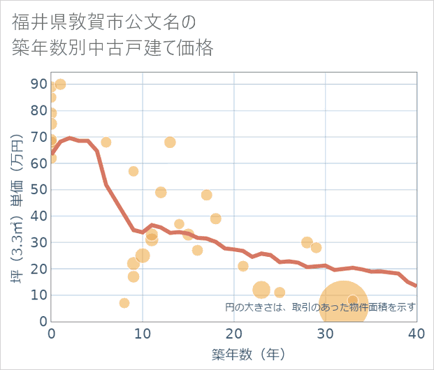 福井県敦賀市公文名の築年数別の中古戸建て坪単価