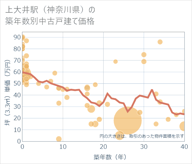 上大井駅(神奈川県)の築年数別の中古戸建て坪単価