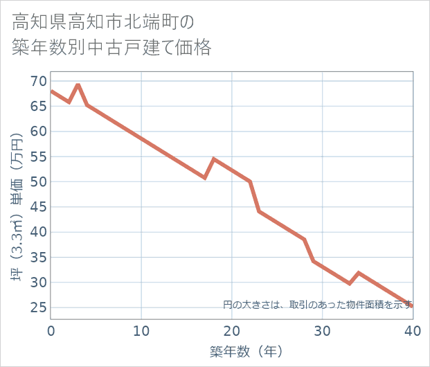 高知県高知市北端町の築年数別の中古戸建て坪単価