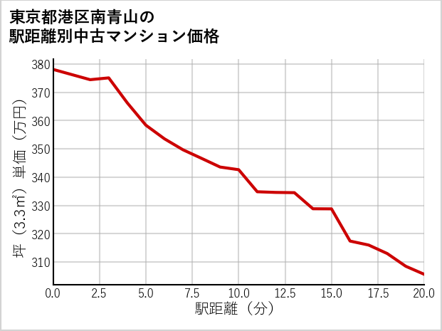 東京都港区南青山の徒歩距離別の中古マンション坪単価