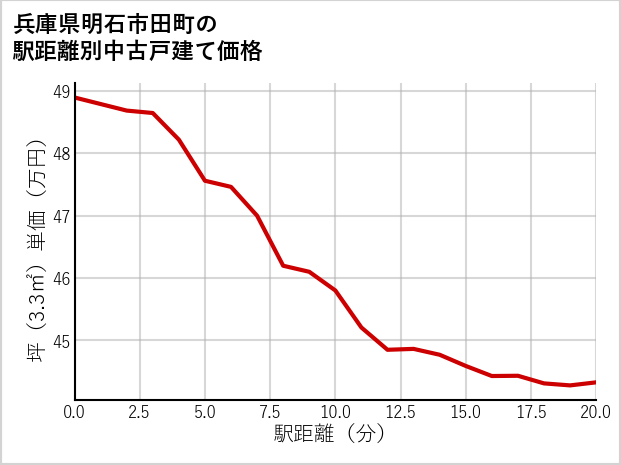 兵庫県明石市田町の徒歩距離別の中古戸建て坪単価
