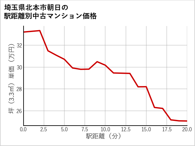 埼玉県北本市朝日の徒歩距離別の中古マンション坪単価