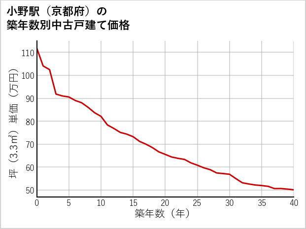 小野駅（京都府）の築年数別の中古戸建て坪単価