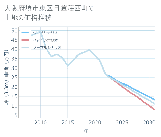 大阪府堺市東区日置荘西町の土地価格推移