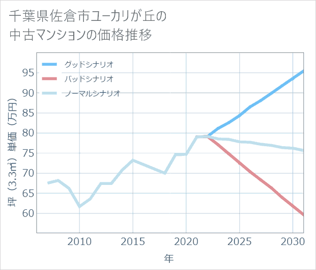 千葉県佐倉市ユーカリが丘の中古マンション価格推移