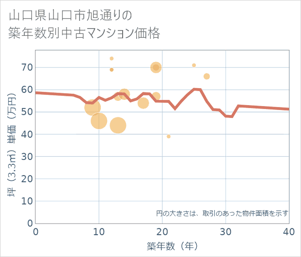 山口県山口市旭通りの築年数別の中古マンション坪単価