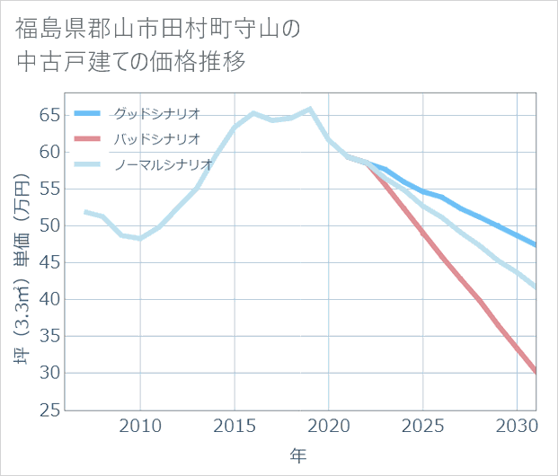 福島県郡山市田村町守山の中古戸建て価格推移