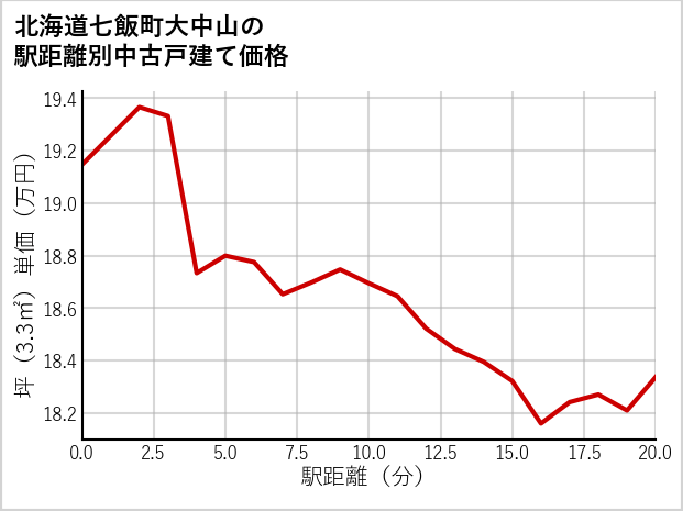 北海道七飯町大中山の徒歩距離別の中古戸建て坪単価