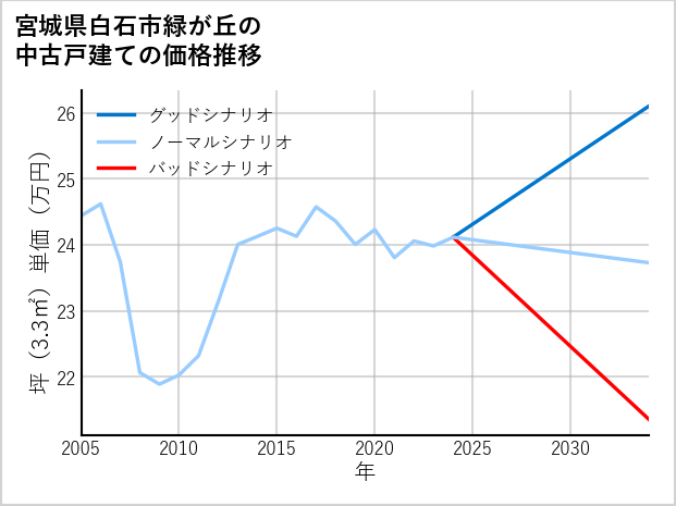 宮城県白石市緑が丘の中古戸建て価格推移