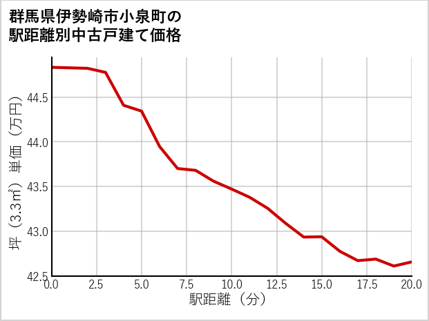 群馬県伊勢崎市小泉町の徒歩距離別の中古戸建て坪単価