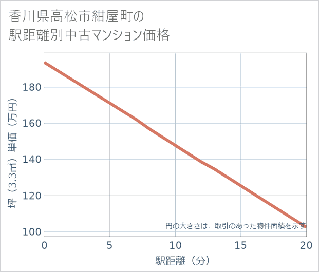 香川県高松市紺屋町の徒歩距離別の中古マンション坪単価