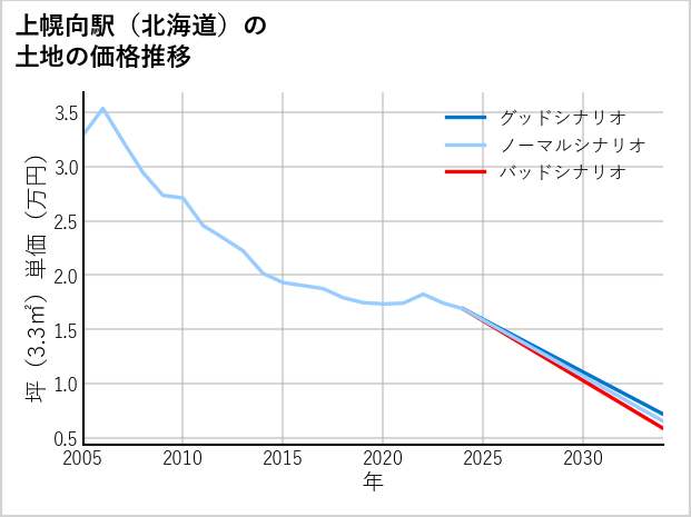 上幌向駅（北海道）の土地価格推移