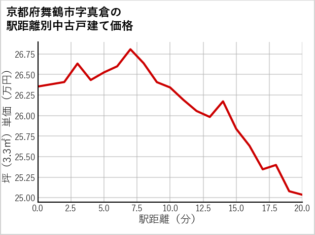 京都府舞鶴市真倉の徒歩距離別の中古戸建て坪単価