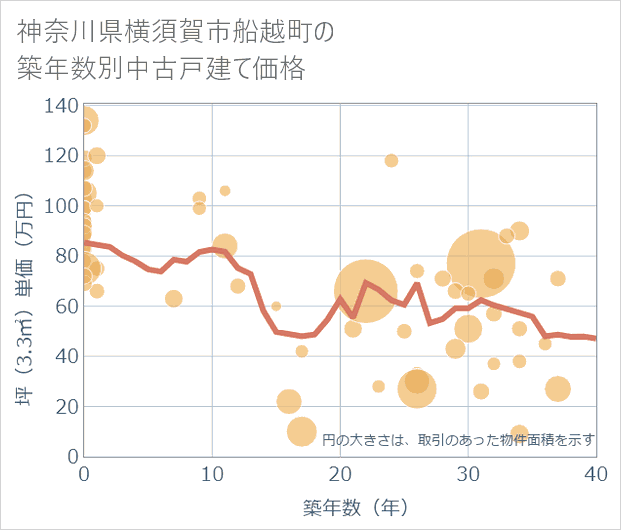 神奈川県横須賀市船越町の築年数別の中古戸建て坪単価