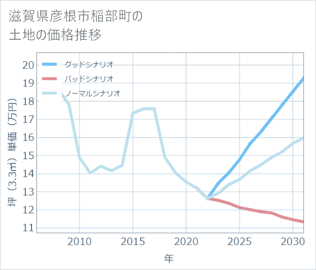 滋賀県彦根市稲部町の土地価格推移