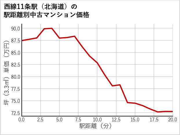 西線11条駅（北海道）の徒歩距離別の中古マンション坪単価