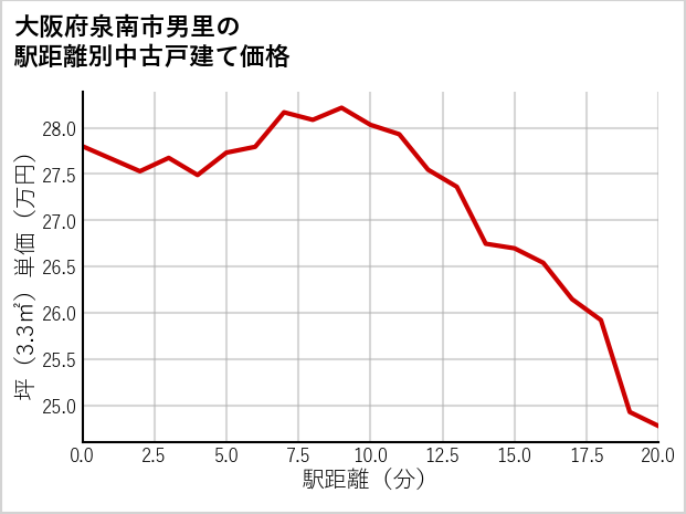 大阪府泉南市男里の徒歩距離別の中古戸建て坪単価