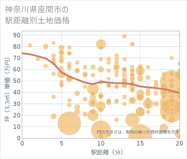 神奈川県座間市の徒歩距離別の土地坪単価