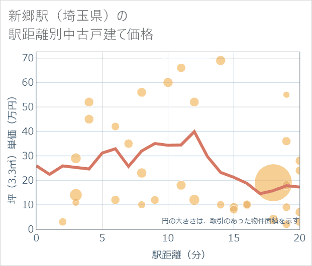新郷駅(埼玉県)の徒歩距離別の中古戸建て坪単価