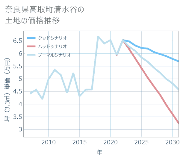 奈良県高取町清水谷の土地価格推移