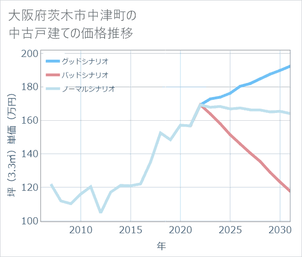 大阪府茨木市中津町の中古戸建て価格推移