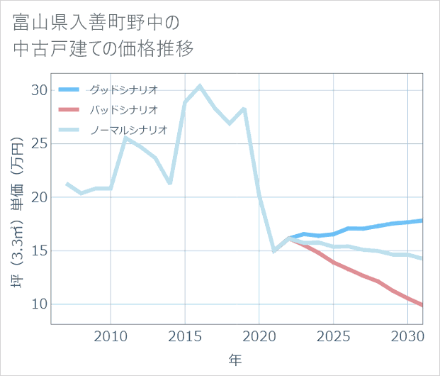 富山県入善町野中の中古戸建て価格推移