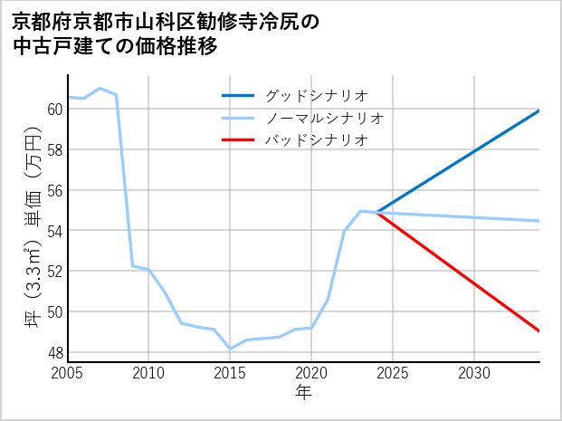 京都府京都市山科区勧修寺冷尻の中古戸建て価格推移