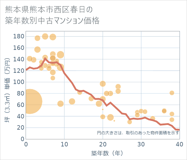 熊本県熊本市西区春日の築年数別の中古マンション坪単価