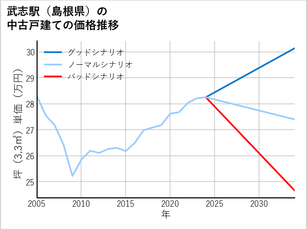 武志駅（島根県）の中古戸建て価格推移