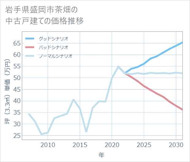 岩手県盛岡市茶畑の中古戸建て価格推移