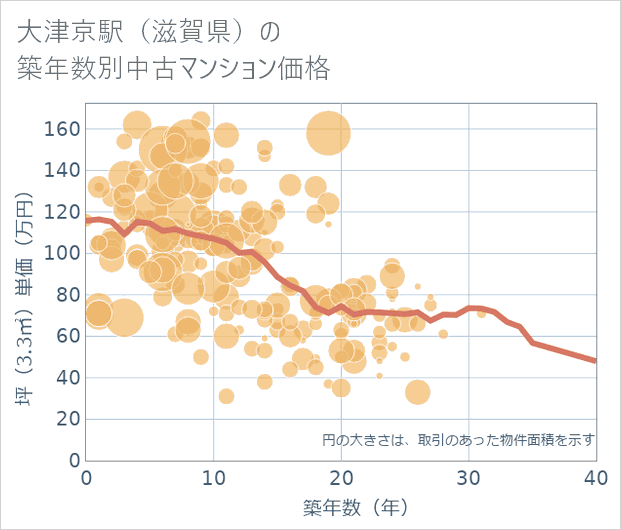 大津京駅(滋賀県)の築年数別の中古マンション坪単価