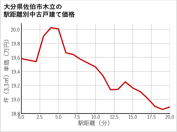 大分県佐伯市木立の徒歩距離別の中古戸建て坪単価